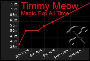 Total Graph of Timmy Meow