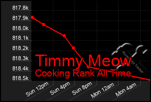 Total Graph of Timmy Meow