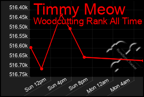 Total Graph of Timmy Meow