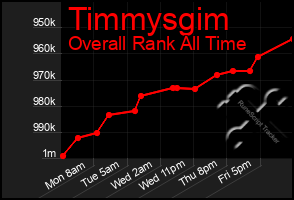 Total Graph of Timmysgim