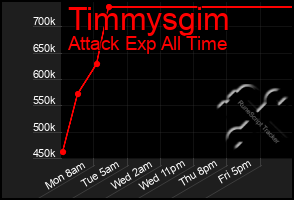 Total Graph of Timmysgim