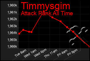 Total Graph of Timmysgim
