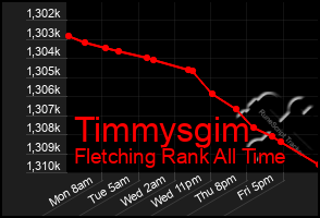 Total Graph of Timmysgim