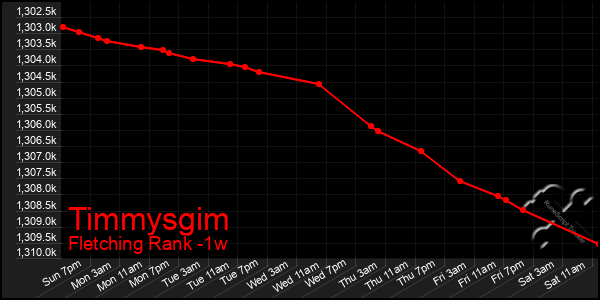 Last 7 Days Graph of Timmysgim