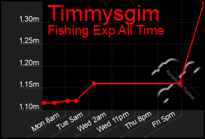 Total Graph of Timmysgim