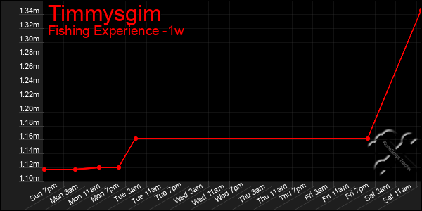 Last 7 Days Graph of Timmysgim