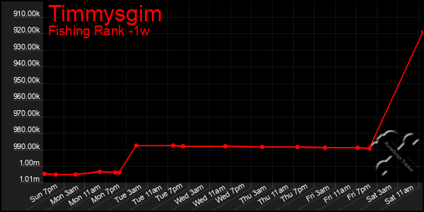 Last 7 Days Graph of Timmysgim
