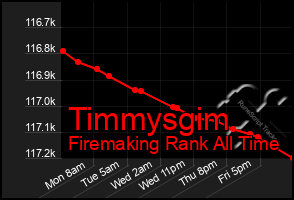 Total Graph of Timmysgim