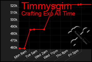 Total Graph of Timmysgim