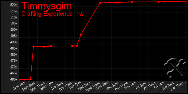 Last 7 Days Graph of Timmysgim