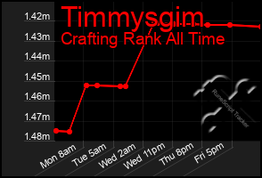Total Graph of Timmysgim