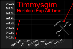 Total Graph of Timmysgim