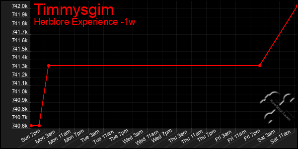 Last 7 Days Graph of Timmysgim