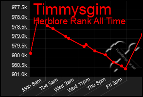 Total Graph of Timmysgim