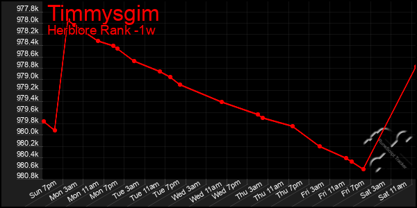 Last 7 Days Graph of Timmysgim