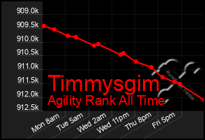 Total Graph of Timmysgim