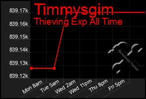 Total Graph of Timmysgim