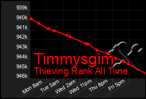 Total Graph of Timmysgim