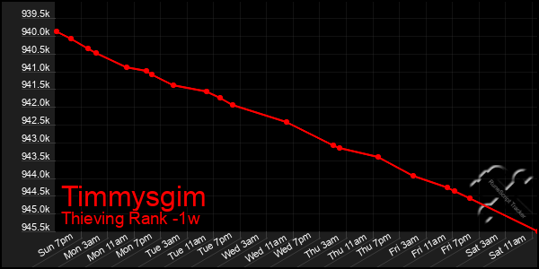 Last 7 Days Graph of Timmysgim