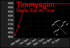 Total Graph of Timmysgim