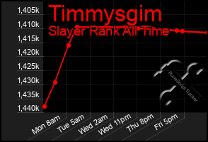 Total Graph of Timmysgim