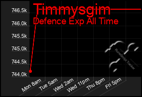 Total Graph of Timmysgim