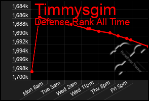Total Graph of Timmysgim