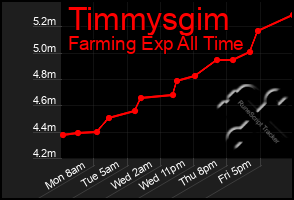 Total Graph of Timmysgim