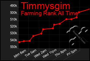 Total Graph of Timmysgim
