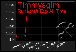 Total Graph of Timmysgim