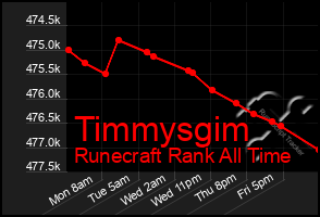 Total Graph of Timmysgim