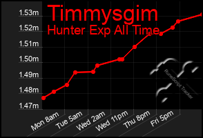 Total Graph of Timmysgim