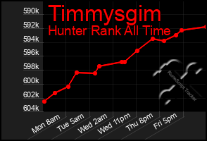 Total Graph of Timmysgim
