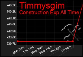 Total Graph of Timmysgim