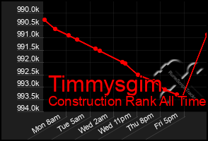 Total Graph of Timmysgim
