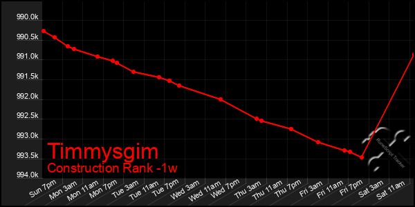 Last 7 Days Graph of Timmysgim