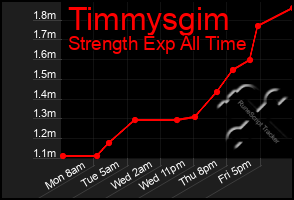 Total Graph of Timmysgim