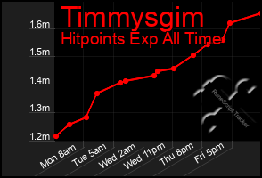 Total Graph of Timmysgim