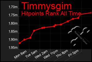Total Graph of Timmysgim