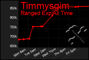 Total Graph of Timmysgim