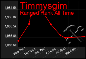 Total Graph of Timmysgim