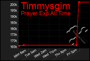 Total Graph of Timmysgim