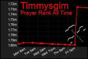 Total Graph of Timmysgim
