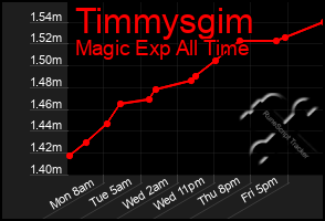 Total Graph of Timmysgim