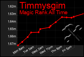 Total Graph of Timmysgim