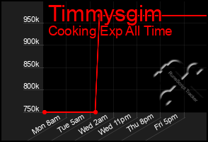 Total Graph of Timmysgim