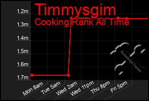 Total Graph of Timmysgim