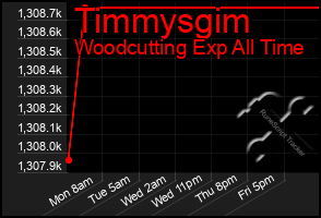Total Graph of Timmysgim