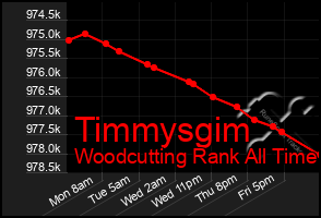 Total Graph of Timmysgim