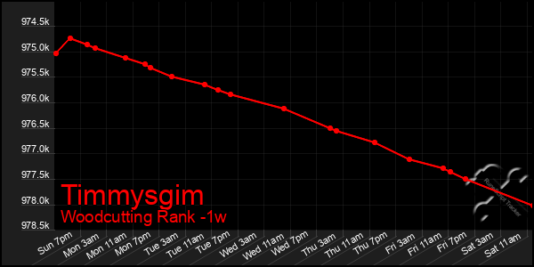 Last 7 Days Graph of Timmysgim